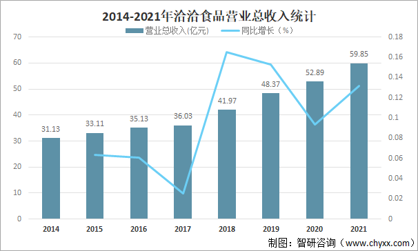 2014-2021年洽洽食品营业总收入统计