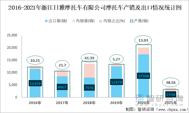 2016-2021年浙江日雅摩托车有限公司摩托车产销及出口情况统计图