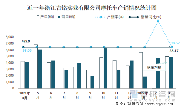 近一年浙江吉铭实业有限公司摩托车产销情况统计图