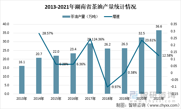 2013-2021年湖南省茶油产量统计情况