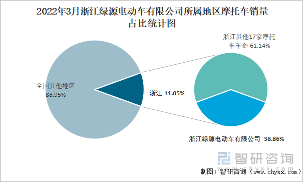 2022年3月浙江绿源电动车有限公司所属地区摩托车销量占比统计图