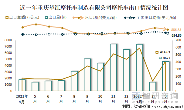 近一年重庆望江摩托车制造有限公司摩托车出口情况统计图