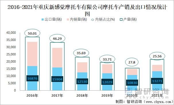 2016-2021年重庆新感觉摩托车有限公司摩托车产销及出口情况统计图
