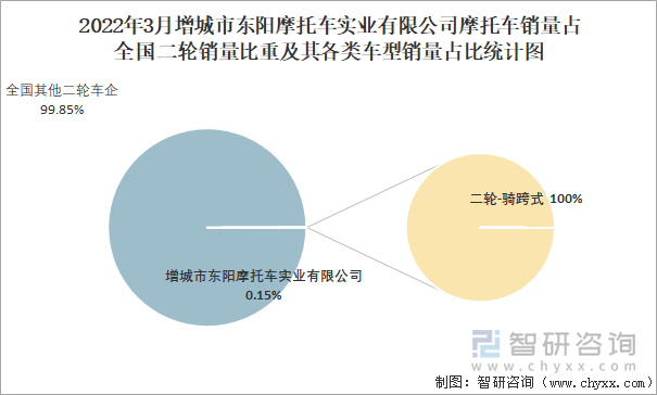 2022年3月增城市东阳摩托车实业有限公司摩托车销量占全国二轮销量比重及其各类车型销量占比统计图