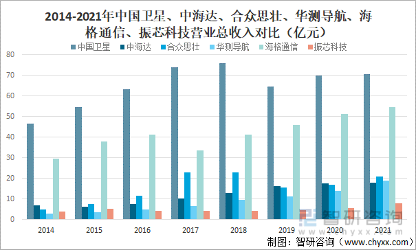 2014-2021年中国卫星、中海达、合众思壮、华测导航、海格通信、振芯科技营业总收入对比（亿元）
