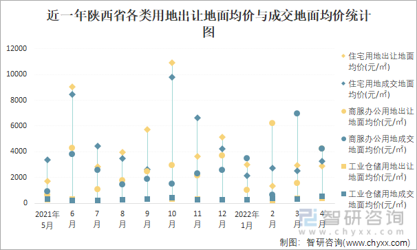 近一年陕西省各类用地出让地面均价与成交地面均价统计图