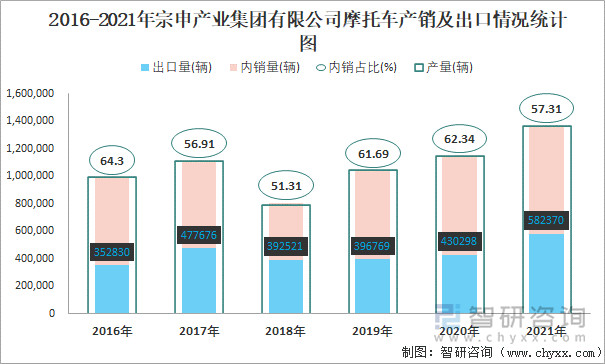 2016-2021年宗申产业集团有限公司摩托车产销及出口情况统计图