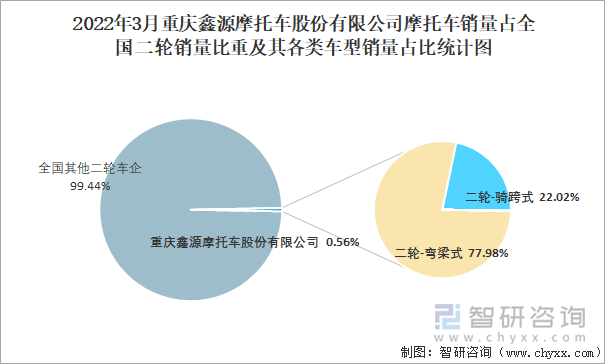 2022年3月重庆鑫源摩托车股份有限公司摩托车销量占全国二轮销量比重及其各类车型销量占比统计图