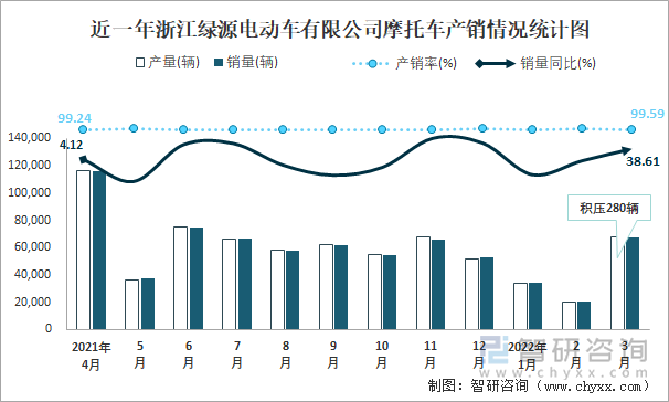 近一年浙江绿源电动车有限公司摩托车产销情况统计图