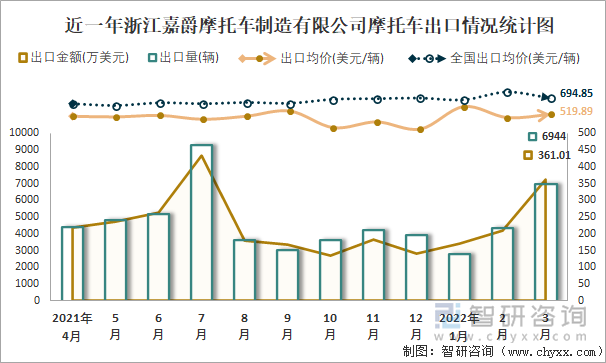 近一年浙江嘉爵摩托车制造有限公司摩托车出口情况统计图