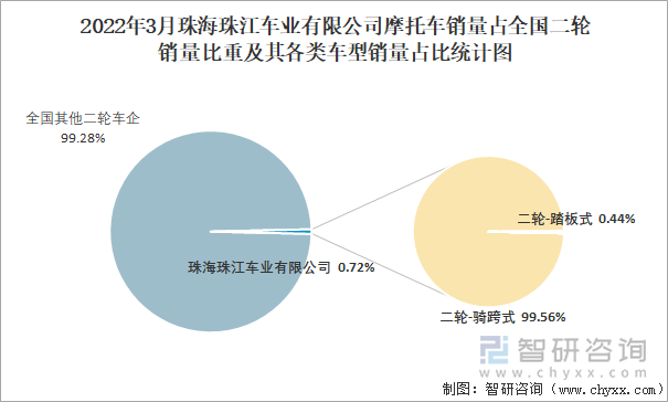 2022年3月珠海珠江车业有限公司摩托车销量占全国二轮销量比重及其各类车型销量占比统计图