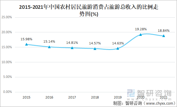 2015-2021年中国农村居民旅游消费占旅游总收入的比例走势图
