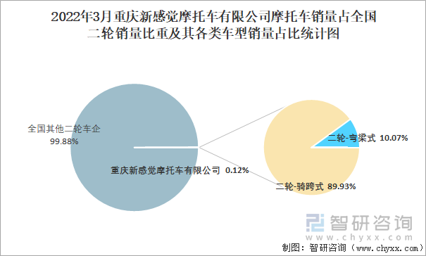 2022年3月重庆新感觉摩托车有限公司摩托车销量占全国二轮销量比重及其各类车型销量占比统计图