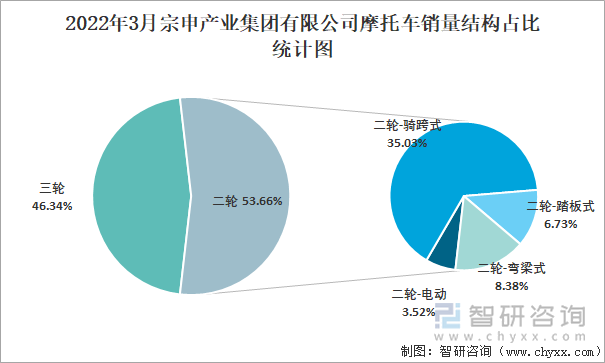 2022年3月宗申产业集团有限公司摩托车销量结构占比统计图