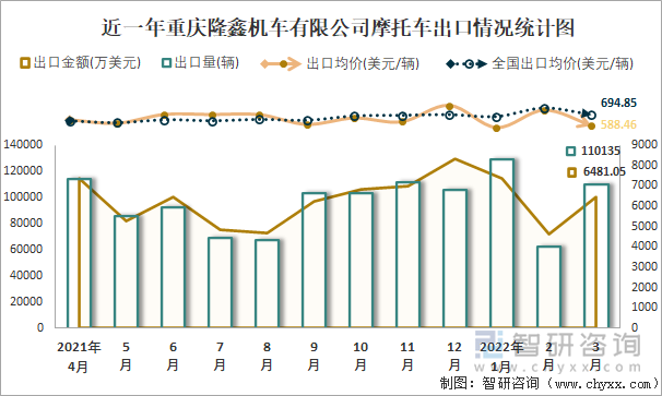 近一年重庆隆鑫机车有限公司摩托车出口情况统计图