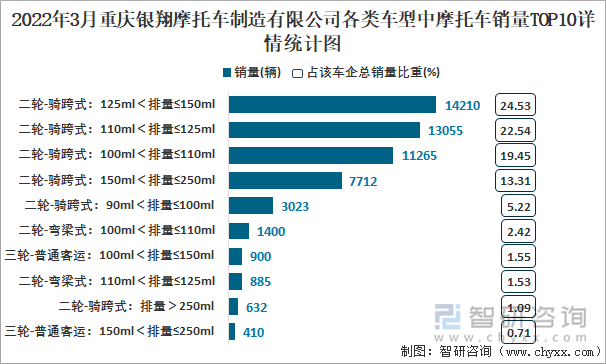 2022年3月重庆银翔摩托车制造有限公司各类车型中摩托车销量TOP10详情统计图