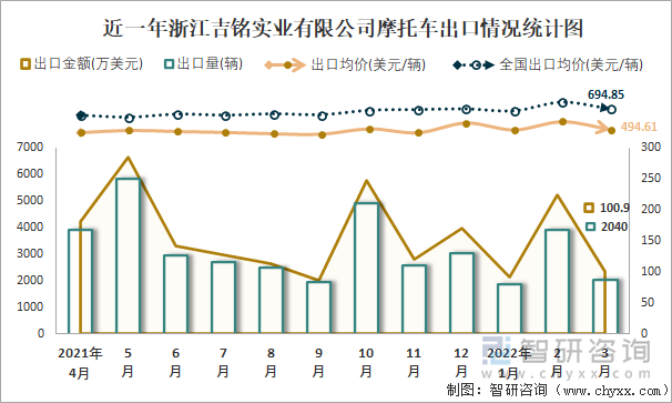 近一年浙江吉铭实业有限公司摩托车出口情况统计图
