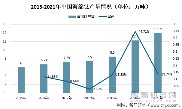 2015-2021年中国海绵钛产量情况（单位：万吨）