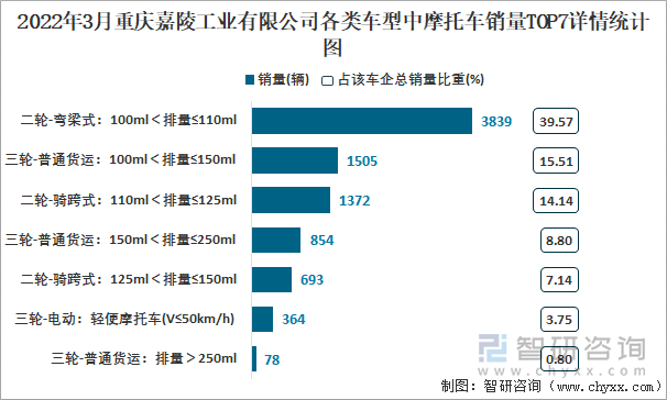 2022年3月重庆嘉陵工业有限公司各类车型中摩托车销量TOP7详情统计图