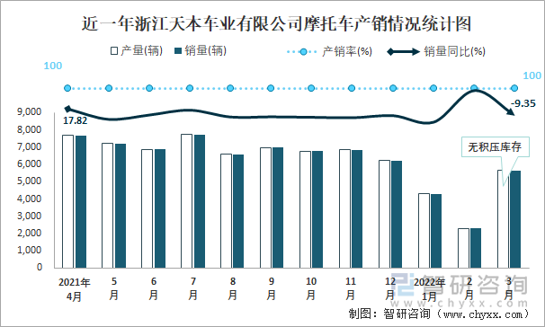 近一年浙江天本车业有限公司摩托车产销情况统计图