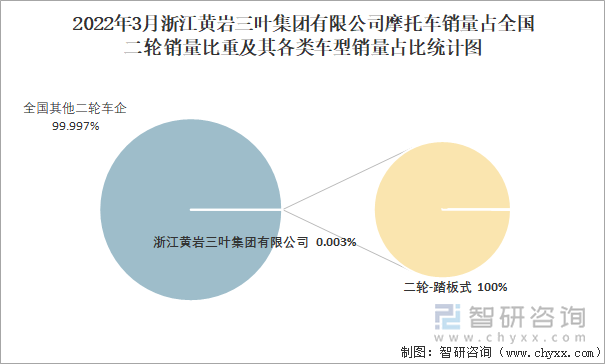 2022年3月浙江黄岩三叶集团有限公司摩托车销量占全国二轮销量比重及其各类车型销量占比统计图