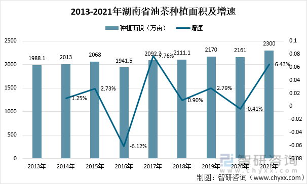 2013-2021年湖南省油茶种植面积及增速
