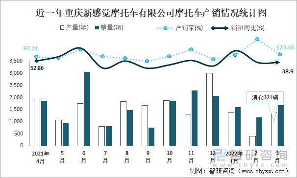 近一年重庆新感觉摩托车有限公司摩托车产销情况统计图