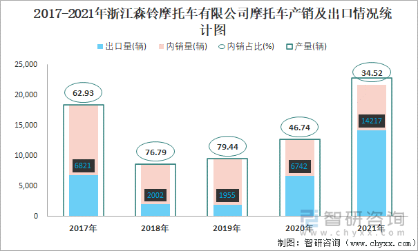2017-2021年浙江森铃摩托车有限公司摩托车产销及出口情况统计图