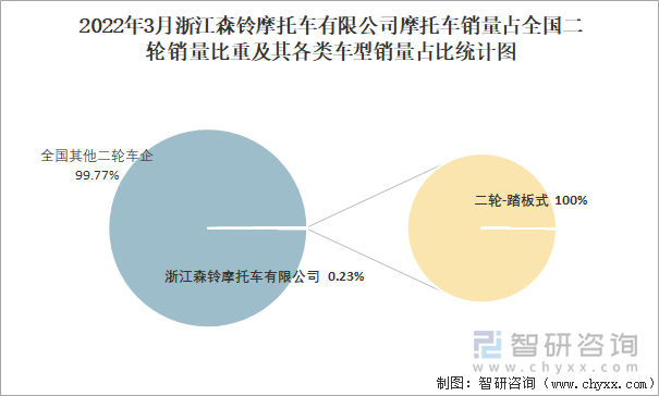 2022年3月浙江森铃摩托车有限公司摩托车销量占全国二轮销量比重及其各类车型销量占比统计图
