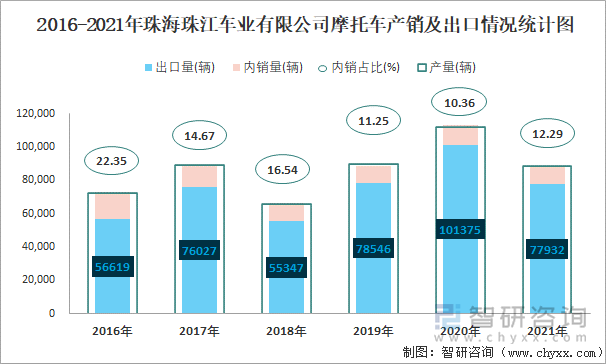 2016-2021年珠海珠江车业有限公司摩托车产销及出口情况统计图