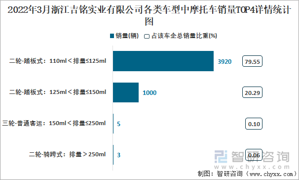 2022年3月浙江吉铭实业有限公司各类车型中摩托车销量TOP4详情统计图