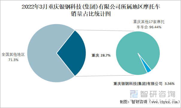 2022年3月重庆银钢科技(集团)有限公司所属地区摩托车销量占比统计图