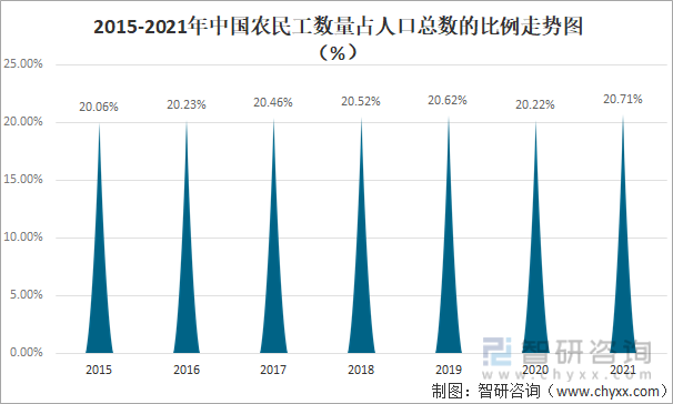 2015-2021年中国农民工数量占人口总数的比例走势图