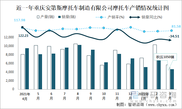 近一年重庆安第斯摩托车制造有限公司摩托车产销情况统计图