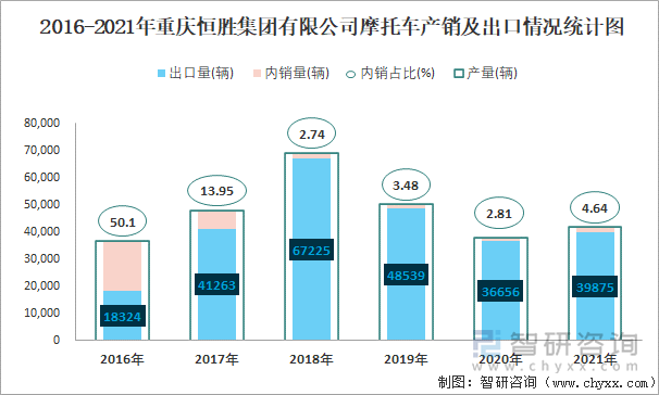 2016-2021年重庆恒胜集团有限公司摩托车产销及出口情况统计图