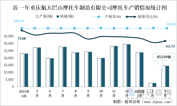 近一年重庆航天巴山摩托车制造有限公司摩托车产销情况统计图