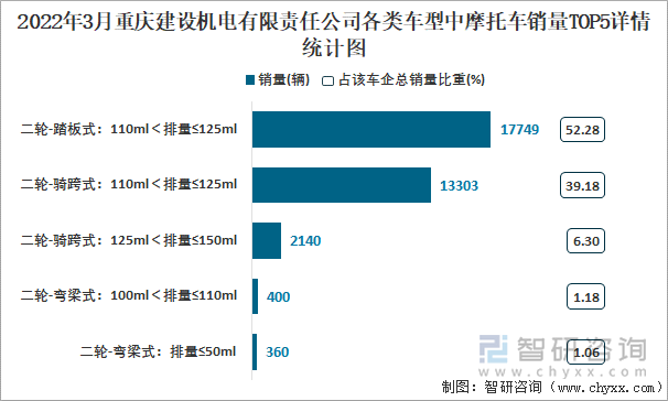 2022年3月重庆建设机电有限责任公司各类车型中摩托车销量TOP5详情统计图
