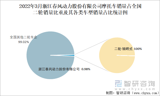 2022年3月浙江春风动力股份有限公司摩托车销量占全国二轮销量比重及其各类车型销量占比统计图
