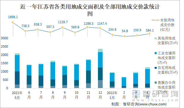 近一年江苏省各类用地成交面积及全部用地成交价款统计图