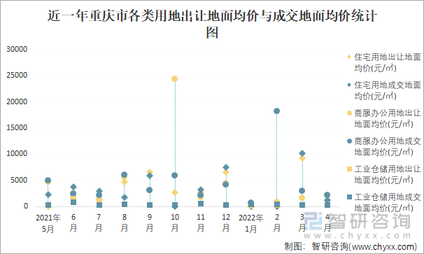 近一年重庆市各类用地出让地面均价与成交地面均价统计图