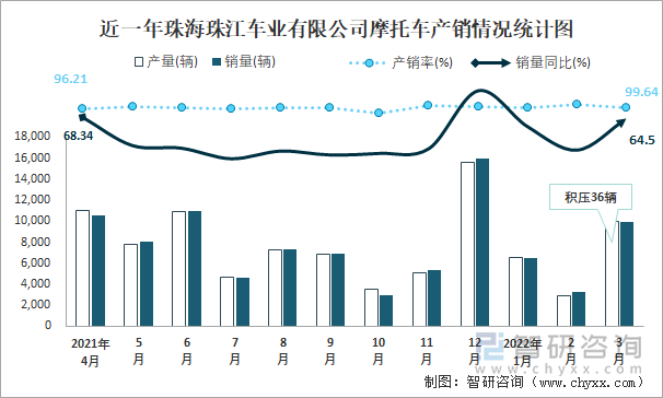 近一年珠海珠江车业有限公司摩托车产销情况统计图