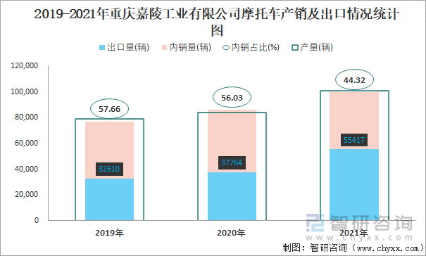 2019-2021年重庆嘉陵工业有限公司摩托车产销及出口情况统计图