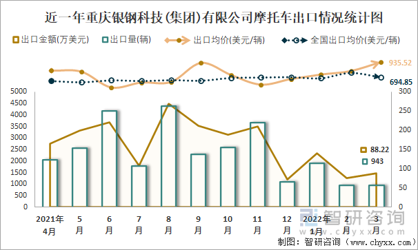 近一年重庆银钢科技(集团)有限公司摩托车出口情况统计图