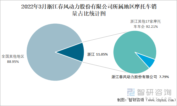 2022年3月浙江春风动力股份有限公司所属地区摩托车销量占比统计图