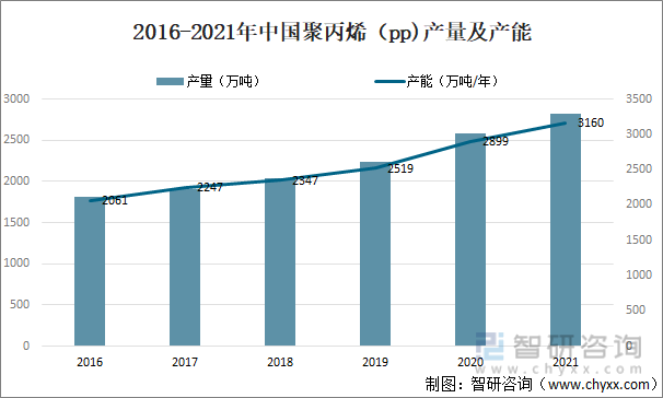 2016-2021年中国聚丙烯（pp)产量及产能