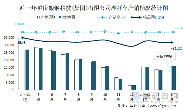 近一年重庆银钢科技(集团)有限公司摩托车产销情况统计图