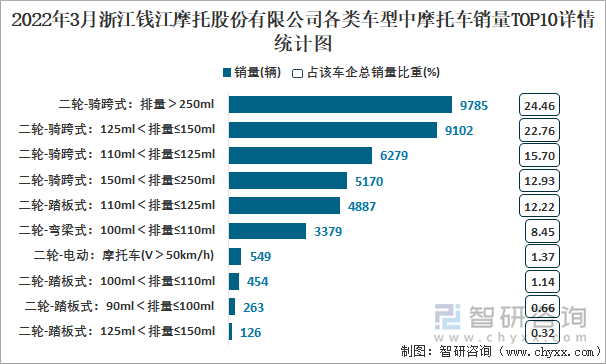 2022年3月浙江钱江摩托股份有限公司各类车型中摩托车销量TOP10详情统计图