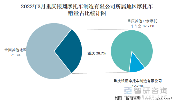 2022年3月重庆银翔摩托车制造有限公司所属地区摩托车销量占比统计图