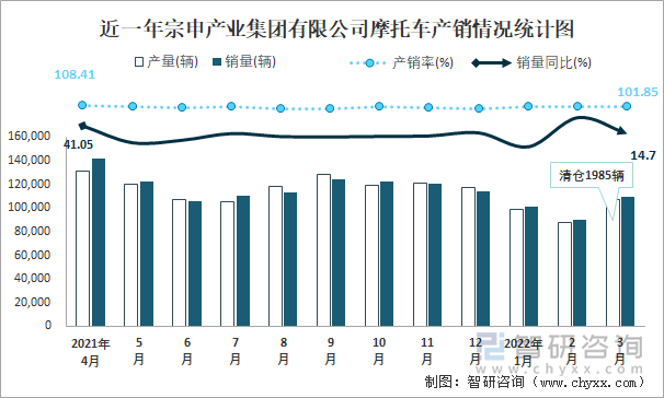 近一年宗申产业集团有限公司摩托车产销情况统计图
