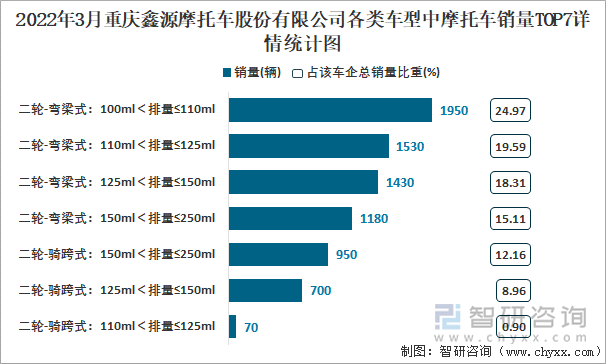 2022年3月重庆鑫源摩托车股份有限公司各类车型中摩托车销量TOP7详情统计图